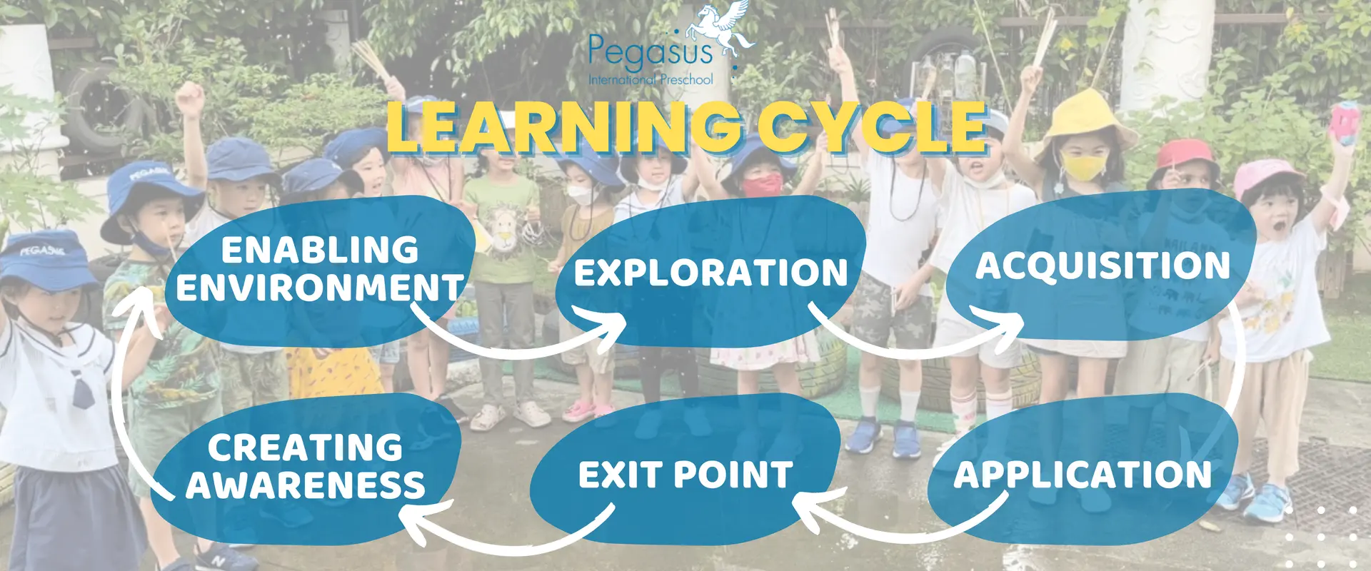 The Pegasus preschool learning cycle