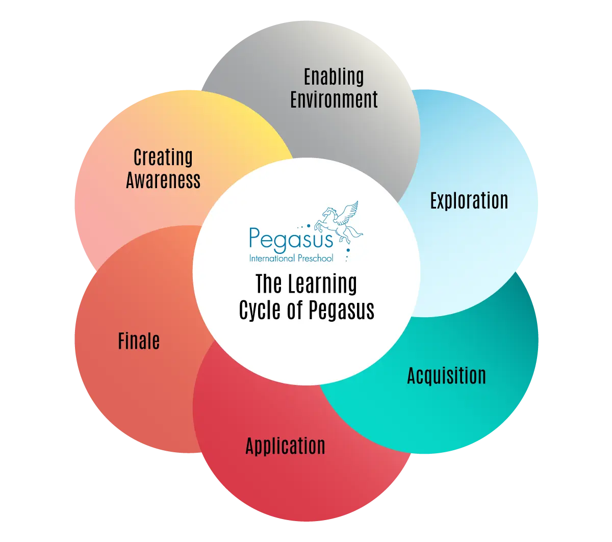 Pegasus International Preschool learning cycle diagram showing enabling environment, exploration, acquisition, application, finale and creating awareness